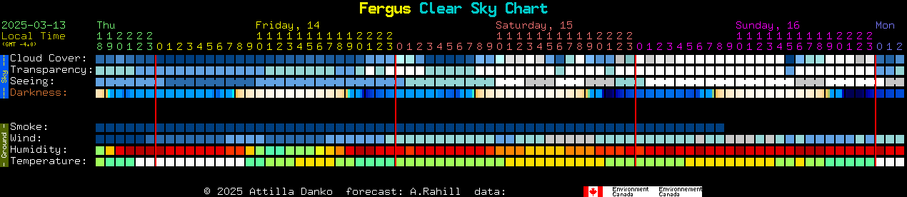 Current forecast for Fergus Clear Sky Chart