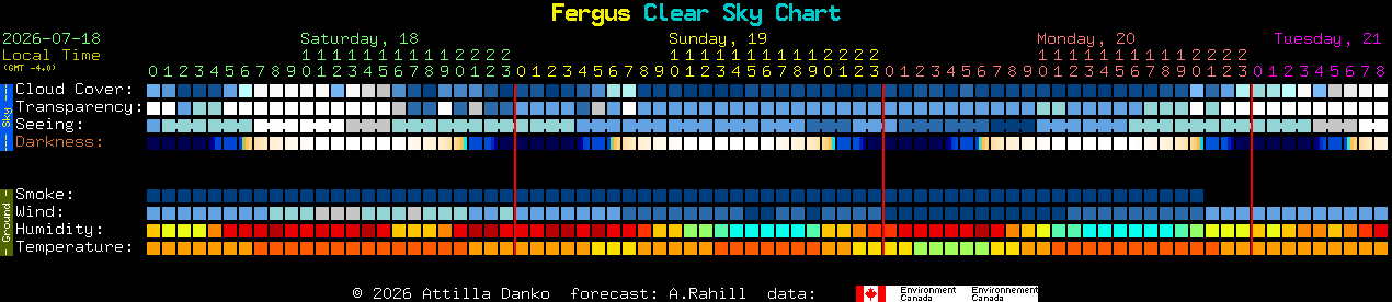 Current forecast for Fergus Clear Sky Chart
