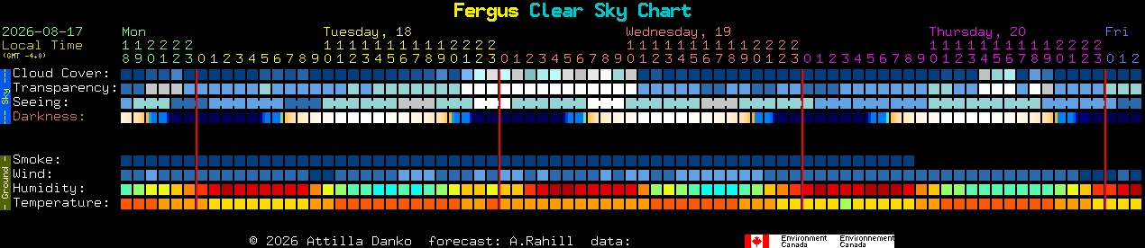 Current forecast for Fergus Clear Sky Chart