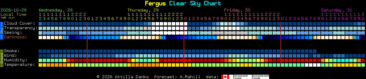 Current forecast for Fergus Clear Sky Chart
