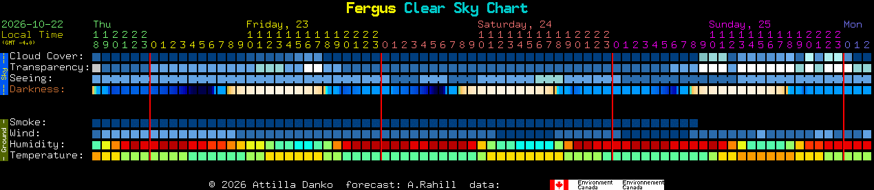 Current forecast for Fergus Clear Sky Chart