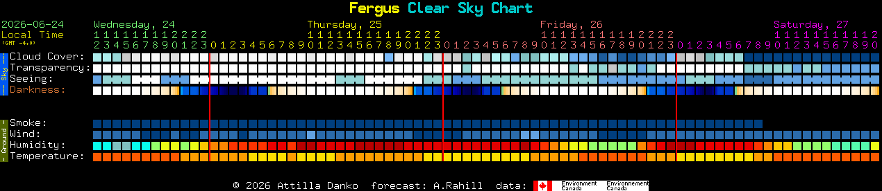 Current forecast for Fergus Clear Sky Chart