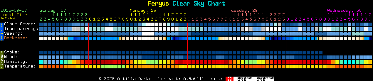 Current forecast for Fergus Clear Sky Chart