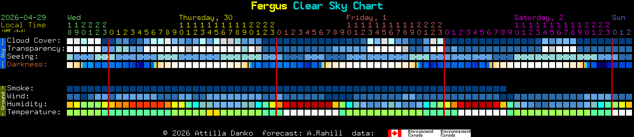 Current forecast for Fergus Clear Sky Chart