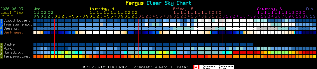 Current forecast for Fergus Clear Sky Chart