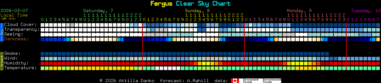 Current forecast for Fergus Clear Sky Chart