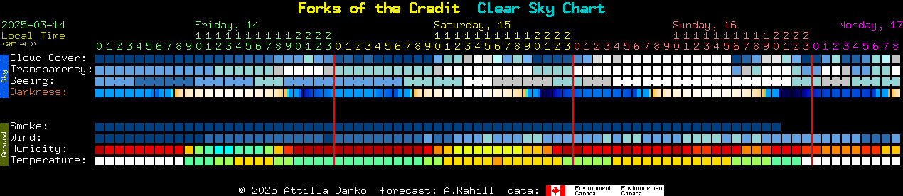 Current forecast for Forks of the Credit Clear Sky Chart