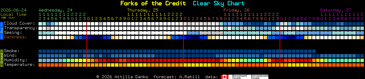 Current forecast for Forks of the Credit Clear Sky Chart