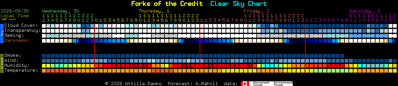 Current forecast for Forks of the Credit Clear Sky Chart