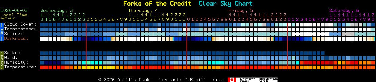 Current forecast for Forks of the Credit Clear Sky Chart