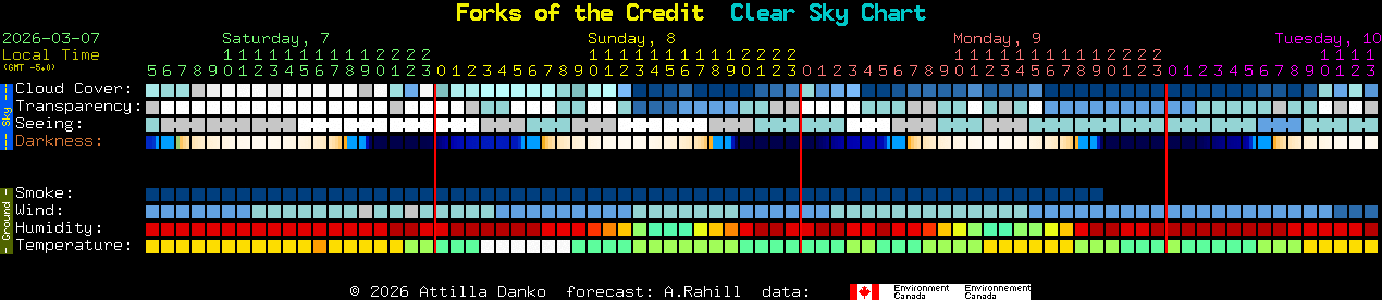 Current forecast for Forks of the Credit Clear Sky Chart