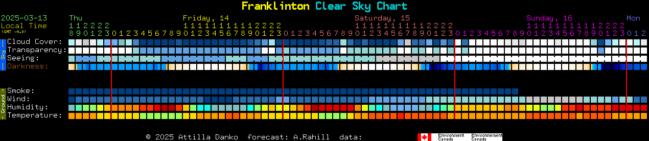 Current forecast for Franklinton Clear Sky Chart