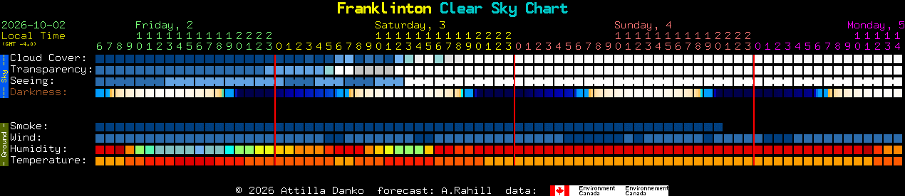 Current forecast for Franklinton Clear Sky Chart