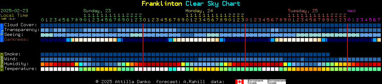 Current forecast for Franklinton Clear Sky Chart