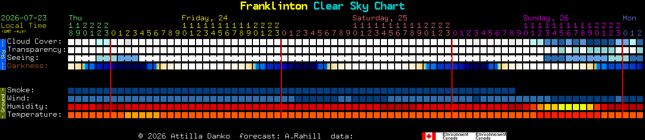 Current forecast for Franklinton Clear Sky Chart