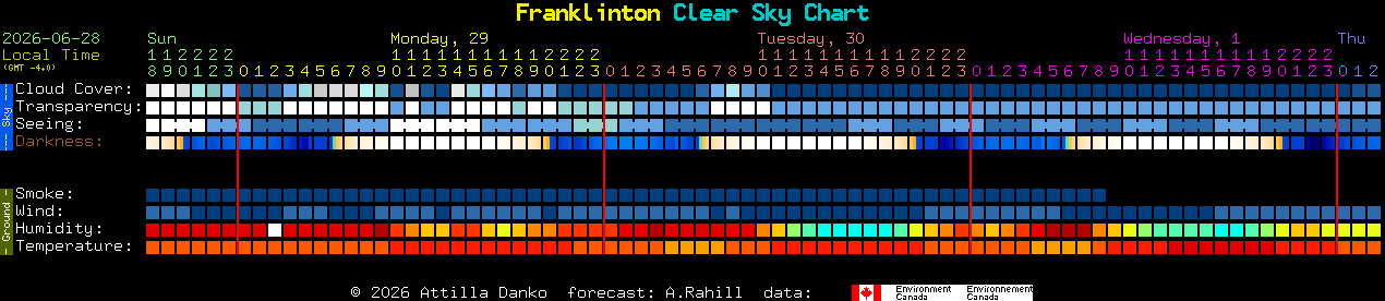 Current forecast for Franklinton Clear Sky Chart