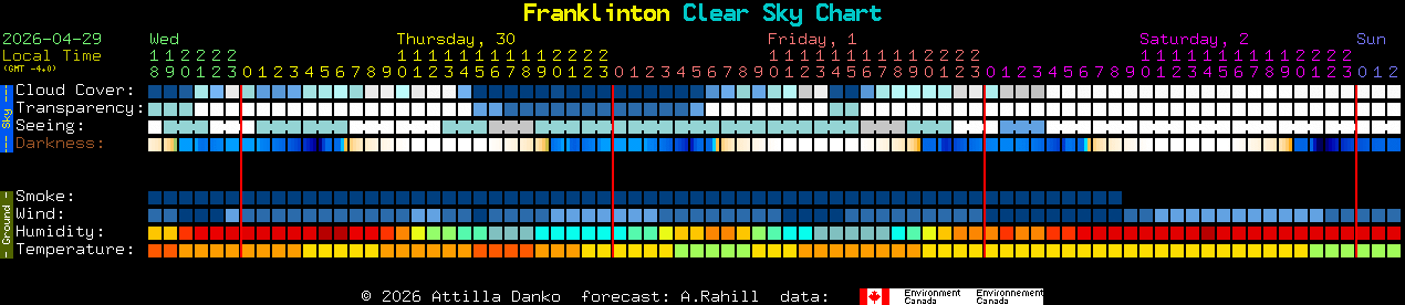 Current forecast for Franklinton Clear Sky Chart