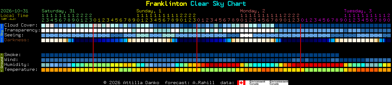 Current forecast for Franklinton Clear Sky Chart