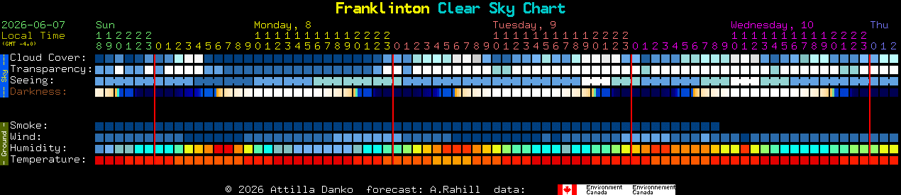 Current forecast for Franklinton Clear Sky Chart