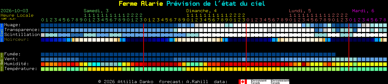 Current forecast for Ferme Alarie Clear Sky Chart