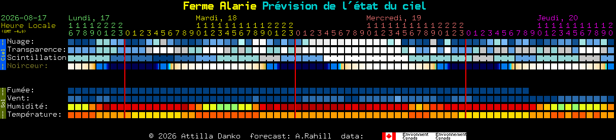 Current forecast for Ferme Alarie Clear Sky Chart