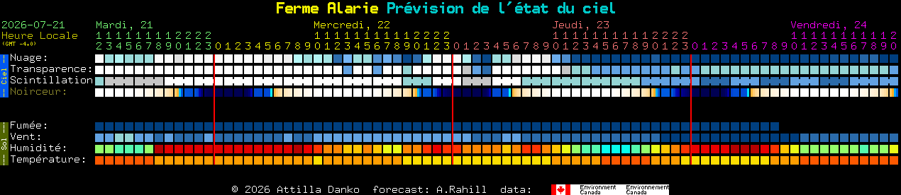 Current forecast for Ferme Alarie Clear Sky Chart