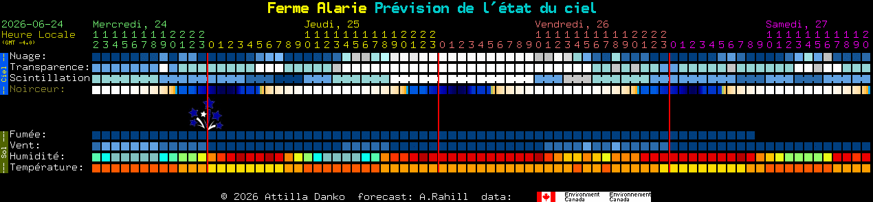 Current forecast for Ferme Alarie Clear Sky Chart