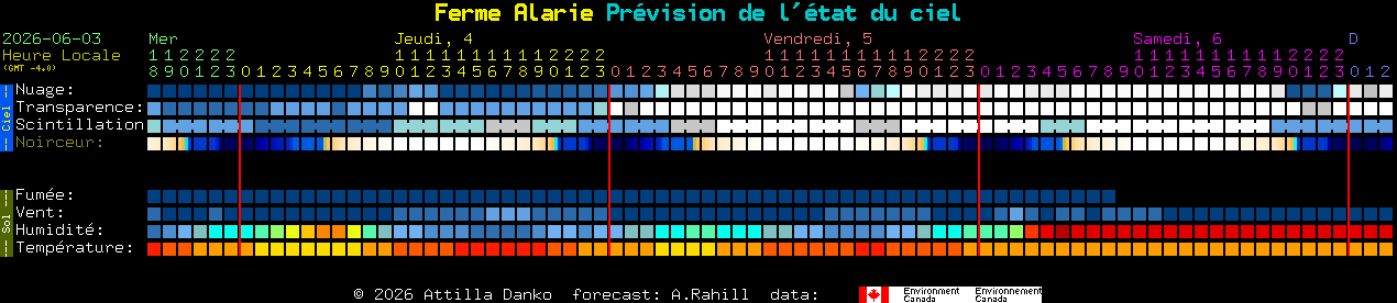 Current forecast for Ferme Alarie Clear Sky Chart