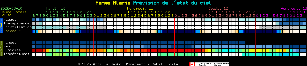 Current forecast for Ferme Alarie Clear Sky Chart