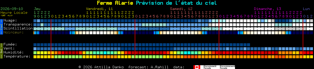 Current forecast for Ferme Alarie Clear Sky Chart