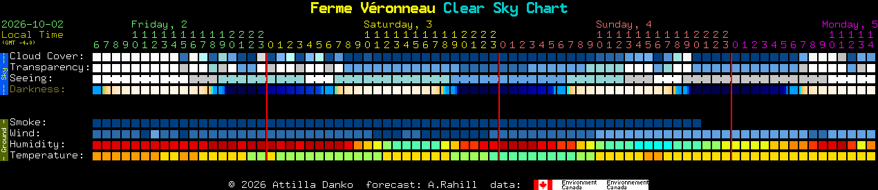 Current forecast for Ferme V�ronneau Clear Sky Chart