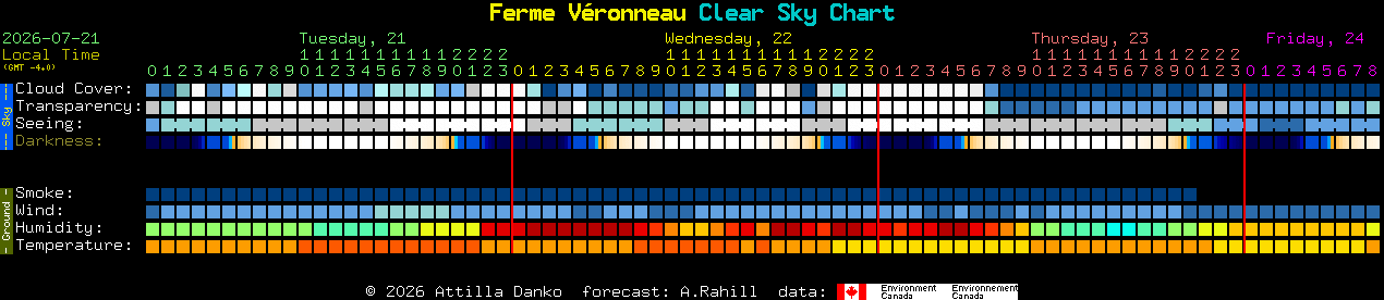 Current forecast for Ferme V�ronneau Clear Sky Chart