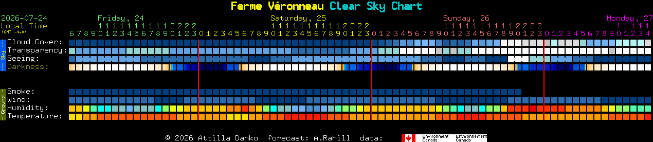 Current forecast for Ferme V�ronneau Clear Sky Chart