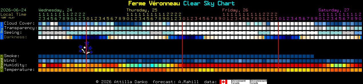 Current forecast for Ferme V�ronneau Clear Sky Chart