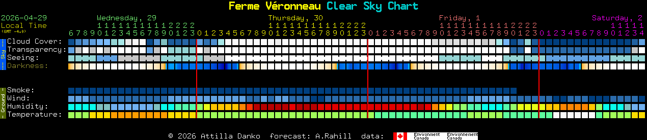Current forecast for Ferme V�ronneau Clear Sky Chart