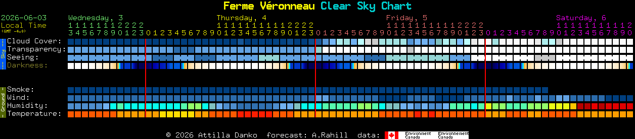 Current forecast for Ferme V�ronneau Clear Sky Chart