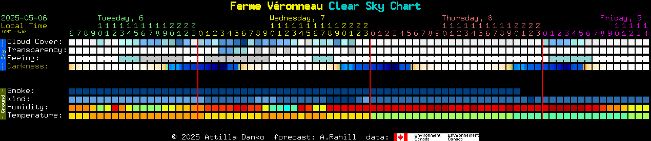 Current forecast for Ferme Vronneau Clear Sky Chart