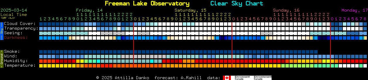 Current forecast for Freeman Lake Observatory Clear Sky Chart