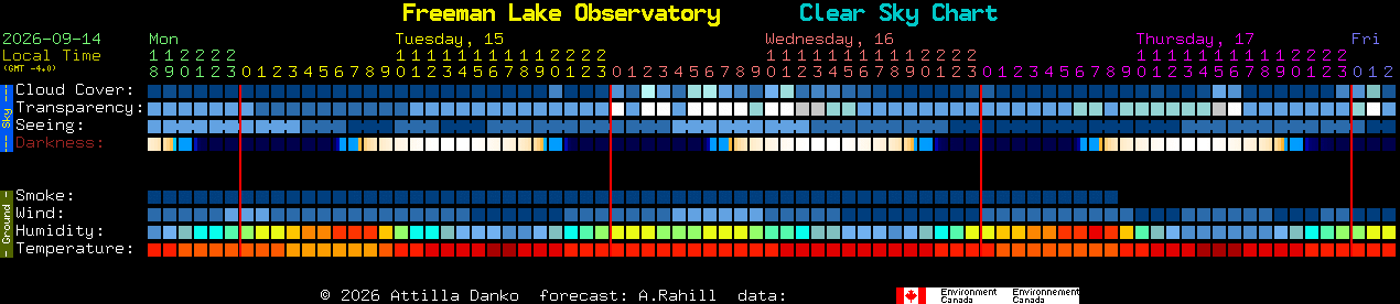 Current forecast for Freeman Lake Observatory Clear Sky Chart