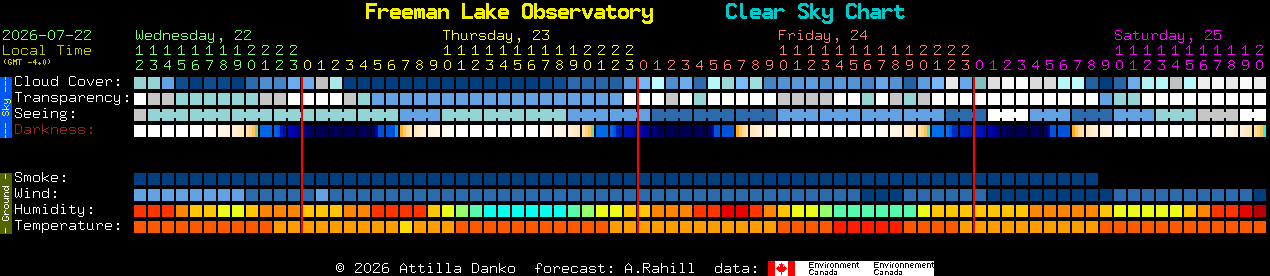 Current forecast for Freeman Lake Observatory Clear Sky Chart