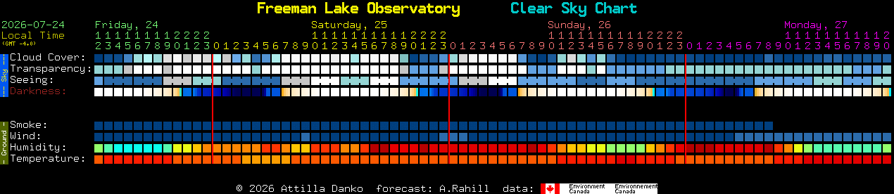 Current forecast for Freeman Lake Observatory Clear Sky Chart