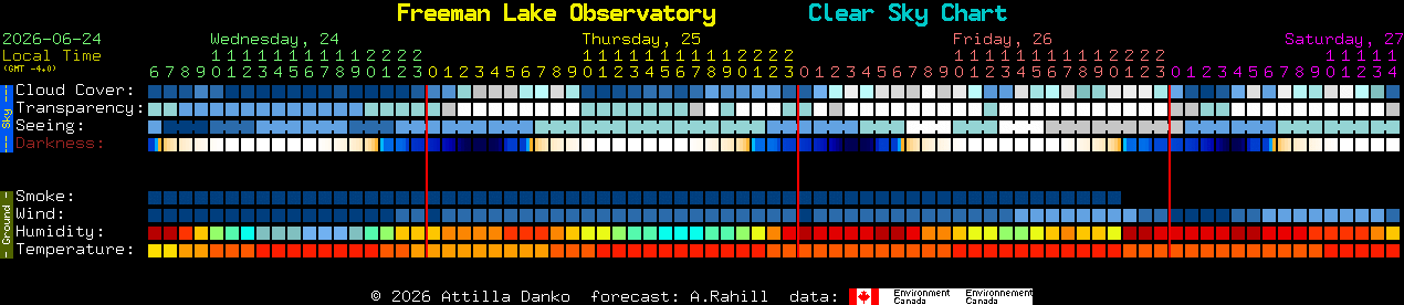 Current forecast for Freeman Lake Observatory Clear Sky Chart