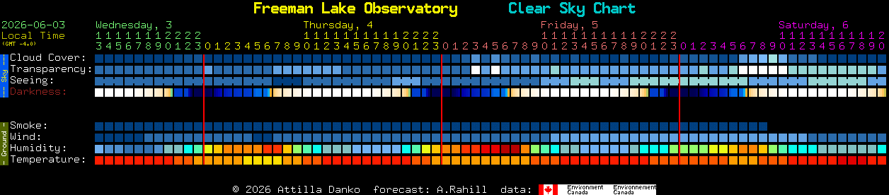 Current forecast for Freeman Lake Observatory Clear Sky Chart