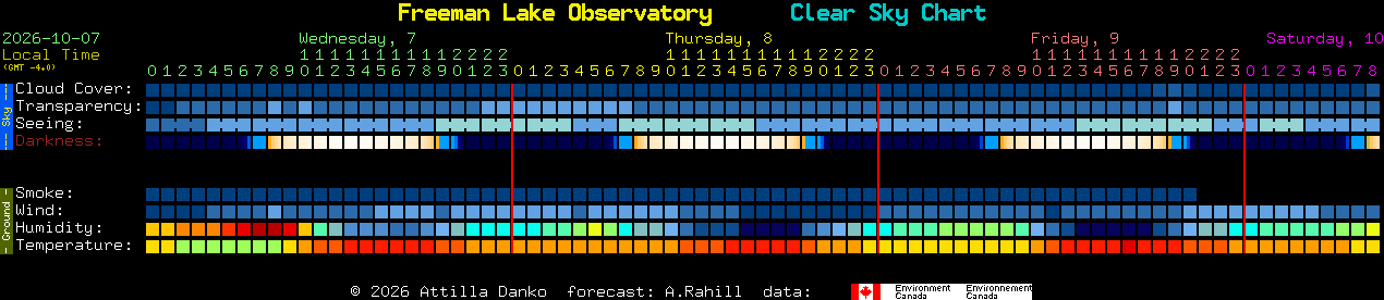 Current forecast for Freeman Lake Observatory Clear Sky Chart