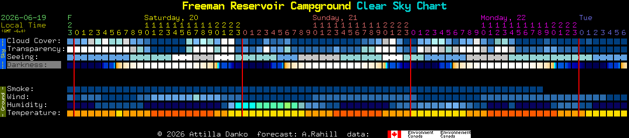 Current forecast for Freeman Reservoir Campground Clear Sky Chart