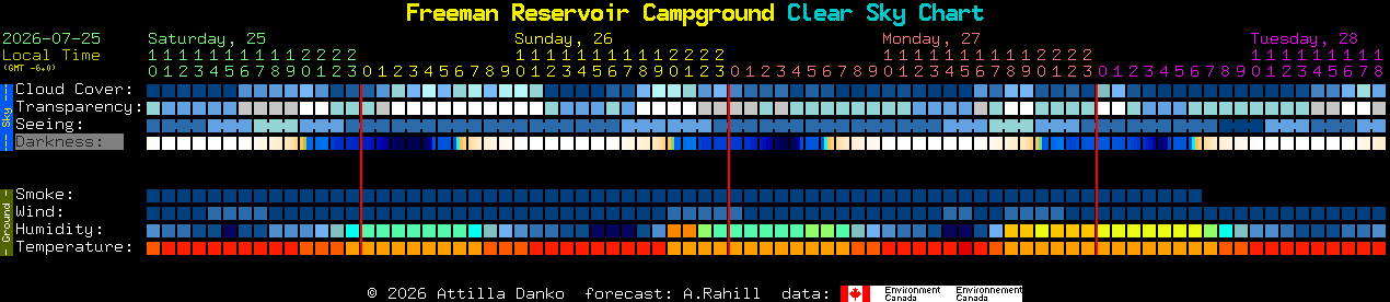 Current forecast for Freeman Reservoir Campground Clear Sky Chart