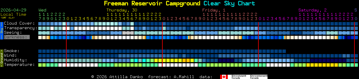 Current forecast for Freeman Reservoir Campground Clear Sky Chart