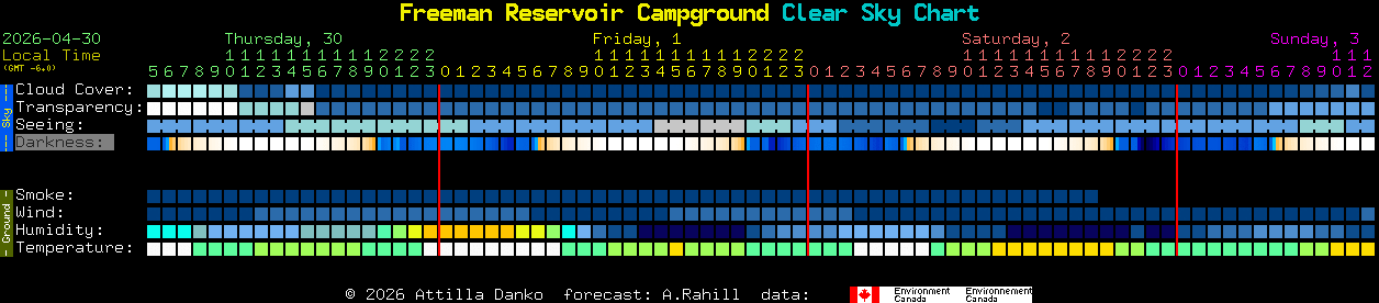Current forecast for Freeman Reservoir Campground Clear Sky Chart