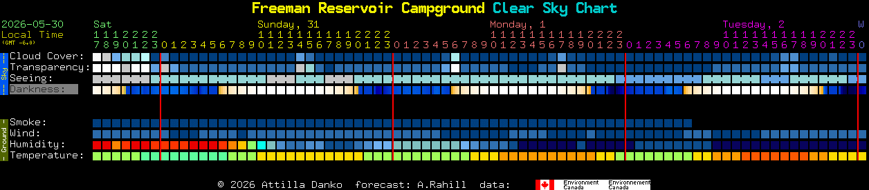 Current forecast for Freeman Reservoir Campground Clear Sky Chart