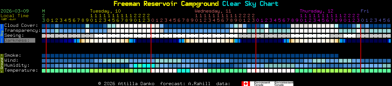 Current forecast for Freeman Reservoir Campground Clear Sky Chart